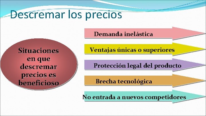 Descremar los precios Demanda inelástica Situaciones en que descremar precios es beneficioso Ventajas únicas Descremar los precios Demanda inelástica Situaciones en que descremar precios es beneficioso Ventajas únicas