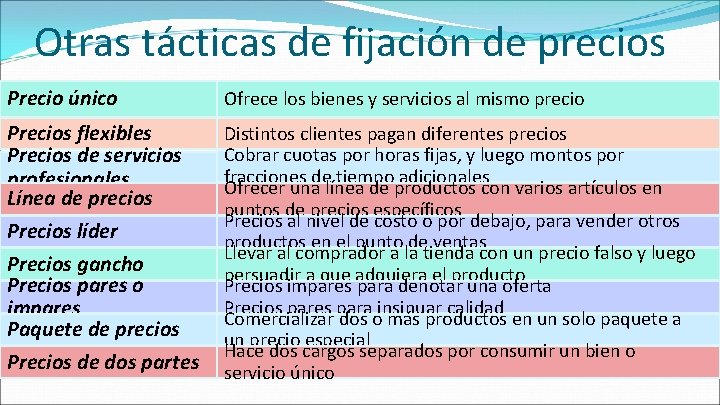 Otras tácticas de fijación de precios Precio único Ofrece los bienes y servicios al Otras tácticas de fijación de precios Precio único Ofrece los bienes y servicios al