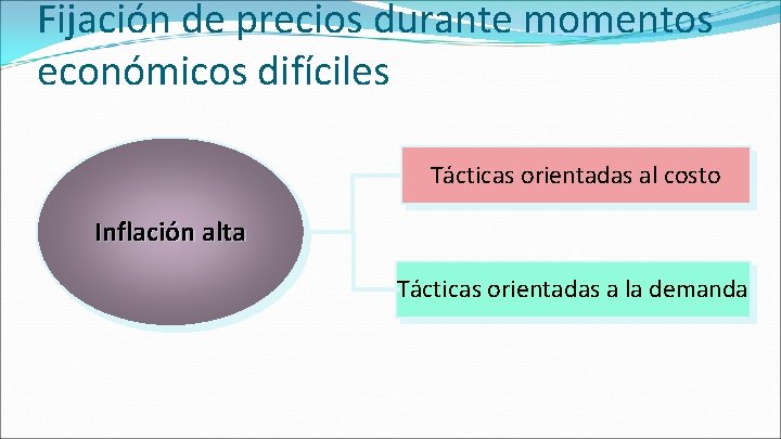 Fijación de precios durante momentos económicos difíciles Tácticas orientadas al costo Inflación alta Tácticas Fijación de precios durante momentos económicos difíciles Tácticas orientadas al costo Inflación alta Tácticas