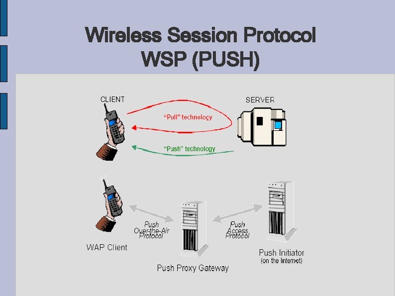 Wireless Session Protocol WSP (PUSH) 
