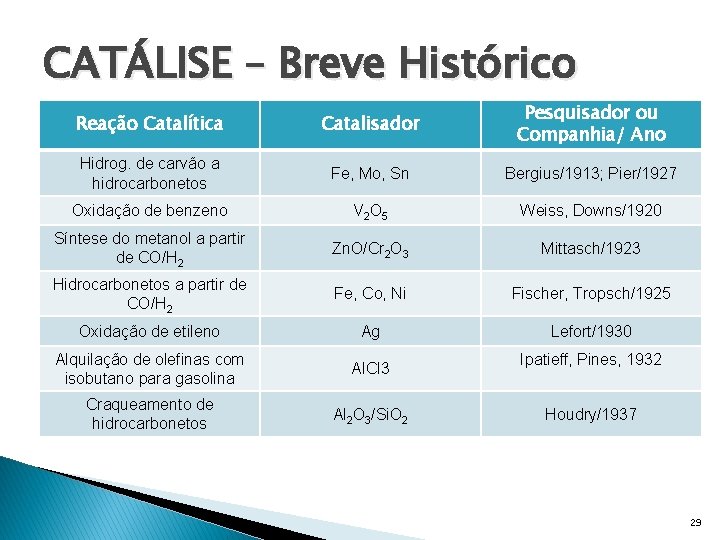 CATÁLISE – Breve Histórico Reação Catalítica Catalisador Pesquisador ou Companhia/ Ano Hidrog. de carvão
