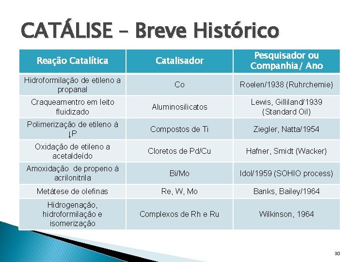 CATÁLISE – Breve Histórico Reação Catalítica Catalisador Pesquisador ou Companhia/ Ano Hidroformilação de etileno