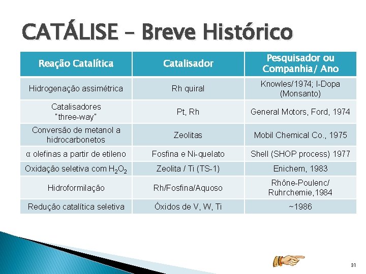 CATÁLISE – Breve Histórico Reação Catalítica Catalisador Pesquisador ou Companhia/ Ano Hidrogenação assimétrica Rh