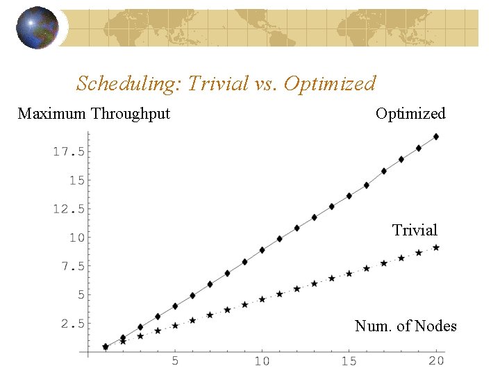 Scheduling: Trivial vs. Optimized Maximum Throughput Optimized Trivial Num. of Nodes 