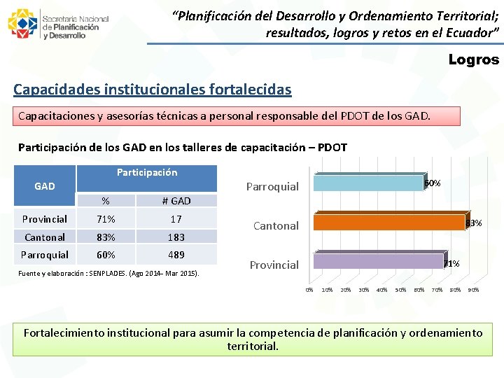 “Planificación del Desarrollo y Ordenamiento Territorial; resultados, logros y retos en el Ecuador” Logros