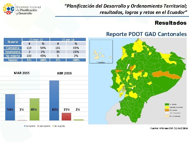 “Planificación del Desarrollo y Ordenamiento Territorial; resultados, logros y retos en el Ecuador” Resultados