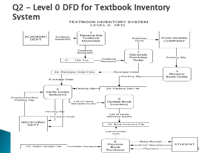 Q 2 – Level 0 DFD for Textbook Inventory System 13 