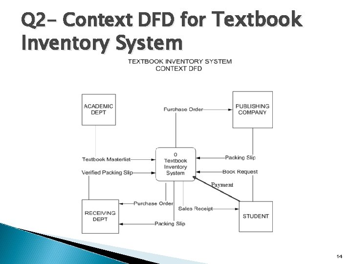 Q 2 - Context DFD for Textbook Inventory System Payment 14 