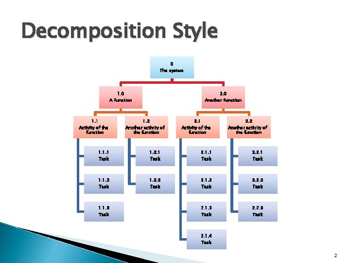 Decomposition Style 0 The system 1. 0 A Function 1. 1 Activity of the