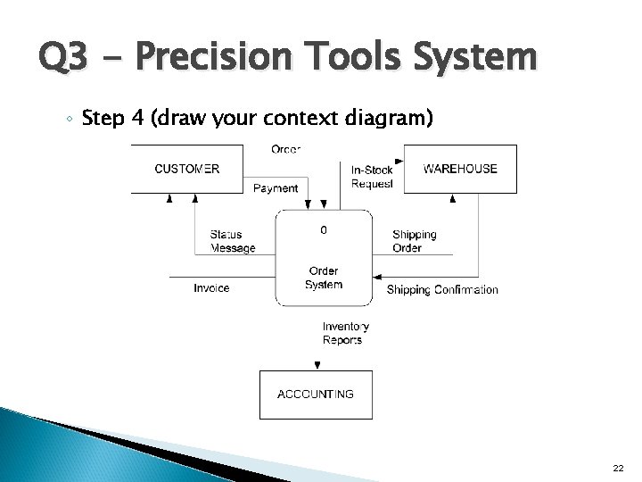 Q 3 - Precision Tools System ◦ Step 4 (draw your context diagram) 22