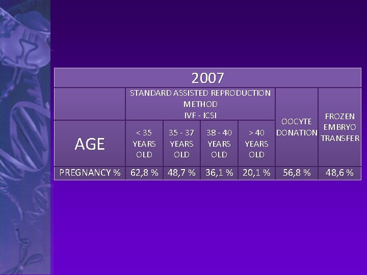  AGE 2007 STANDARD ASSISTED REPRODUCTION METHOD IVF - ICSI < 35 YEARS OLD