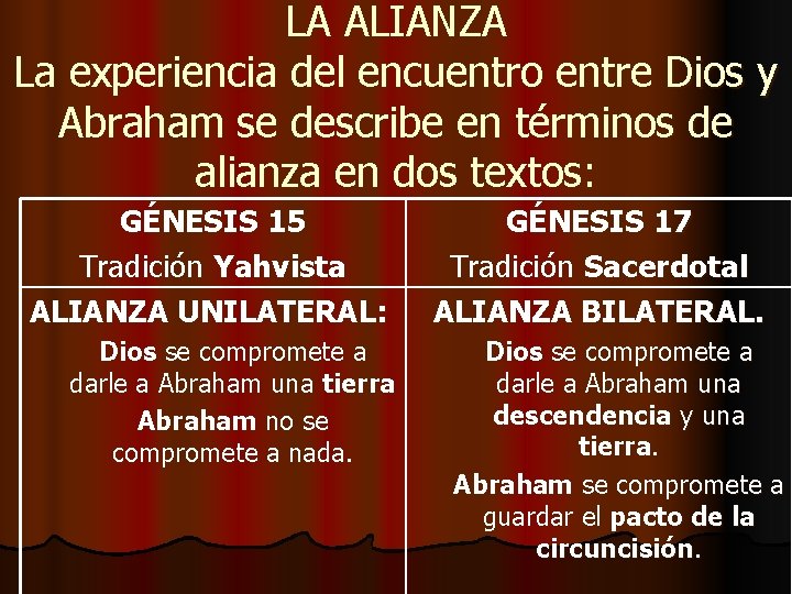 LA ALIANZA La experiencia del encuentro entre Dios y Abraham se describe en términos