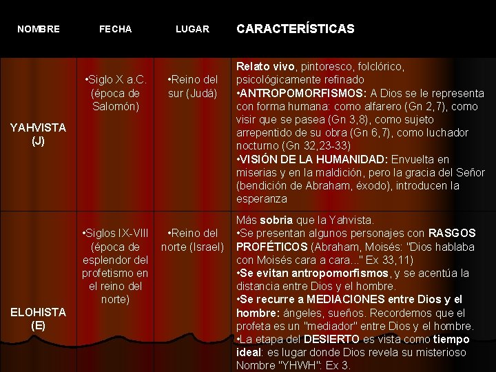 NOMBRE FECHA • Siglo X a. C. (época de Salomón) LUGAR • Reino del