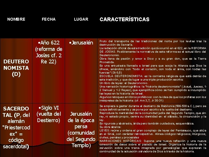 NOMBRE DEUTERO NOMISTA (D) SACERDO TAL (P, del alemán "Priestercod ex" = código sacerdotal)