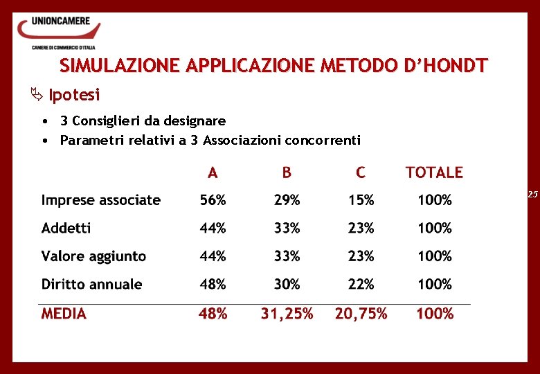 SIMULAZIONE APPLICAZIONE METODO D’HONDT Ä Ipotesi • 3 Consiglieri da designare • Parametri relativi