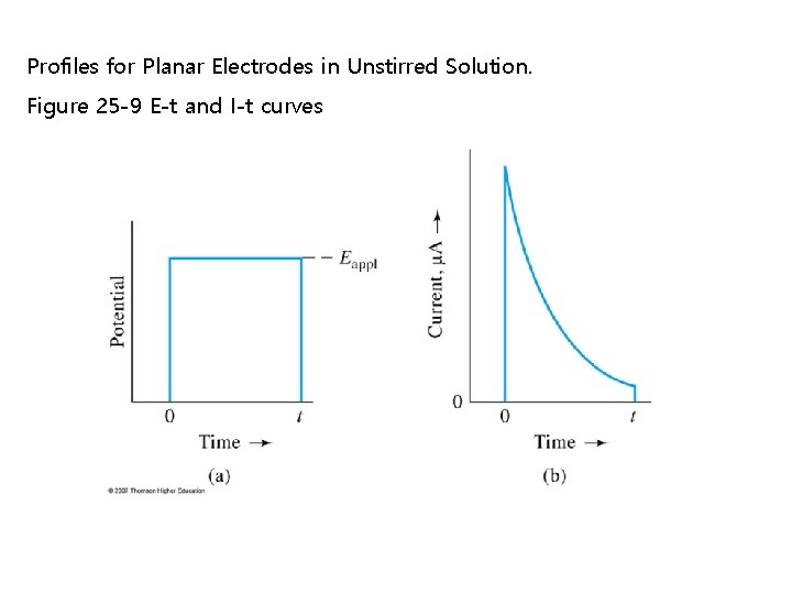 Profiles for Planar Electrodes in Unstirred Solution. Figure 25 -9 E-t and I-t curves Profiles for Planar Electrodes in Unstirred Solution. Figure 25 -9 E-t and I-t curves
