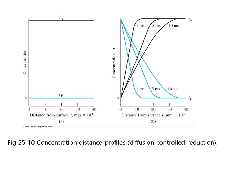 Fig 25 -10 Concentration distance profiles (diffusion controlled reduction). Fig 25 -10 Concentration distance profiles (diffusion controlled reduction).