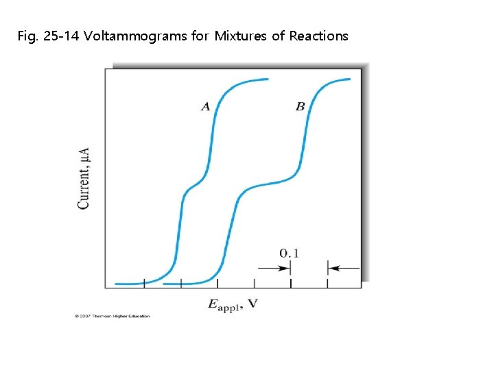 Fig. 25 -14 Voltammograms for Mixtures of Reactions Fig. 25 -14 Voltammograms for Mixtures of Reactions