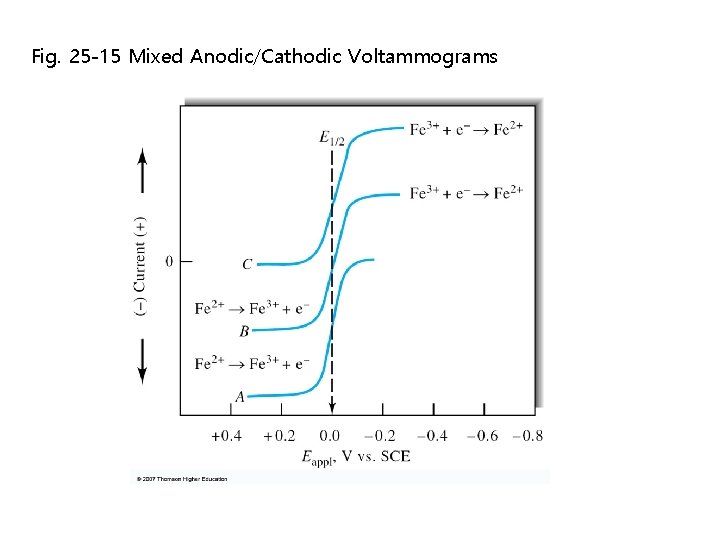 Fig. 25 -15 Mixed Anodic/Cathodic Voltammograms Fig. 25 -15 Mixed Anodic/Cathodic Voltammograms