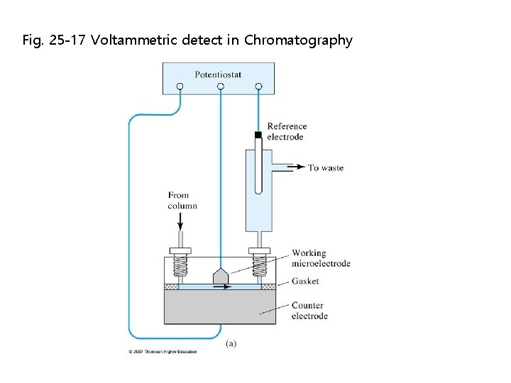 Fig. 25 -17 Voltammetric detect in Chromatography Fig. 25 -17 Voltammetric detect in Chromatography