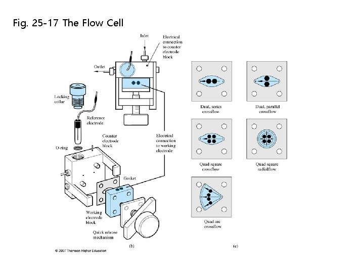 Fig. 25 -17 The Flow Cell Fig. 25 -17 The Flow Cell