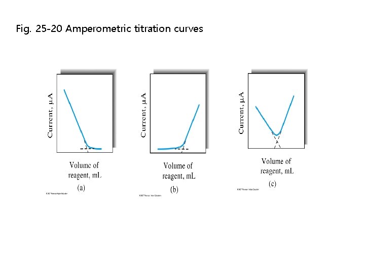 Fig. 25 -20 Amperometric titration curves Fig. 25 -20 Amperometric titration curves