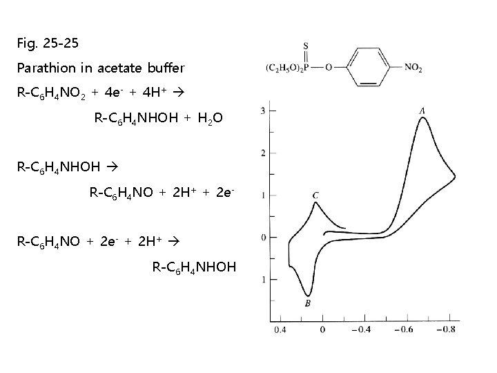 Fig. 25 -25 Parathion in acetate buffer R-C 6 H 4 NO 2 + Fig. 25 -25 Parathion in acetate buffer R-C 6 H 4 NO 2 +