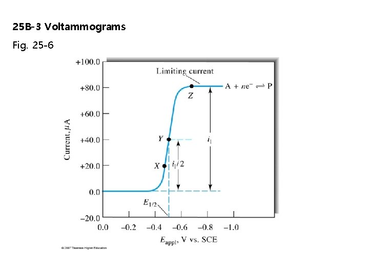 25 B-3 Voltammograms Fig. 25 -6 25 B-3 Voltammograms Fig. 25 -6