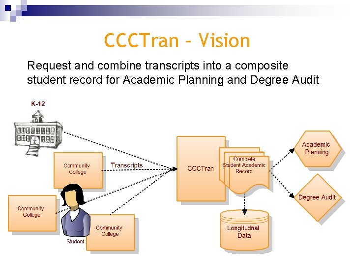 CCCTran – Vision Request and combine transcripts into a composite student record for Academic