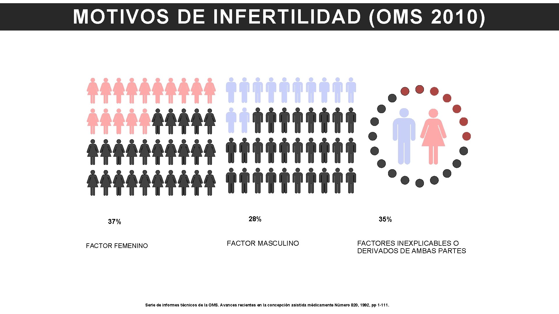 MOTIVOS DE INFERTILIDAD (OMS 2010) 28% 37% FACTOR FEMENINO FACTOR MASCULINO 35% FACTORES INEXPLICABLES