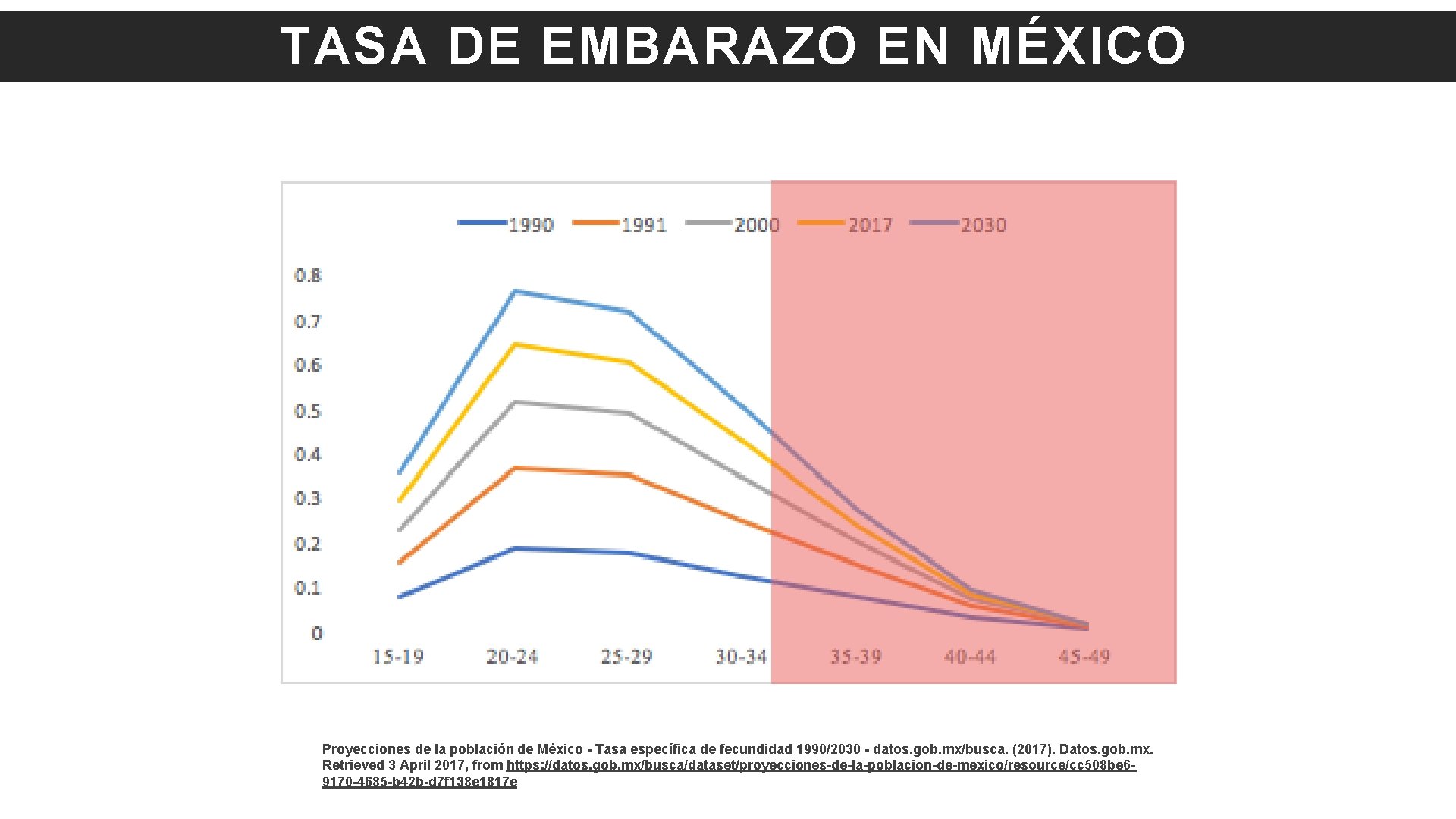 TASA DE EMBARAZO EN MÉXICO Proyecciones de la población de México - Tasa específica