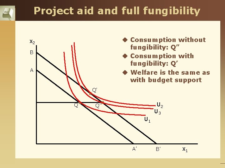 Project aid and full fungibility u Consumption without fungibility: Q” u Consumption with fungibility: