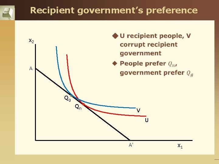 Recipient government’s preference u x 2 A Qg Qn V U A’ x 1