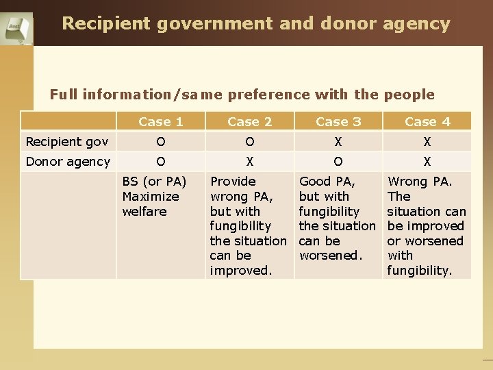 Recipient government and donor agency Full information/same preference with the people Case 1 Case