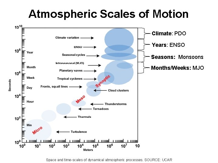 Atmospheric Scales of Motion Climate: PDO Years: ENSO Seasons: Monsoons Months/Weeks: MJO Space and