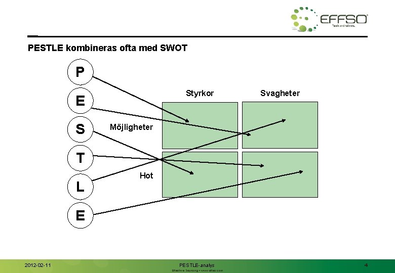 PESTLE kombineras ofta med SWOT P Styrkor E S Svagheter Möjligheter T L Hot PESTLE kombineras ofta med SWOT P Styrkor E S Svagheter Möjligheter T L Hot