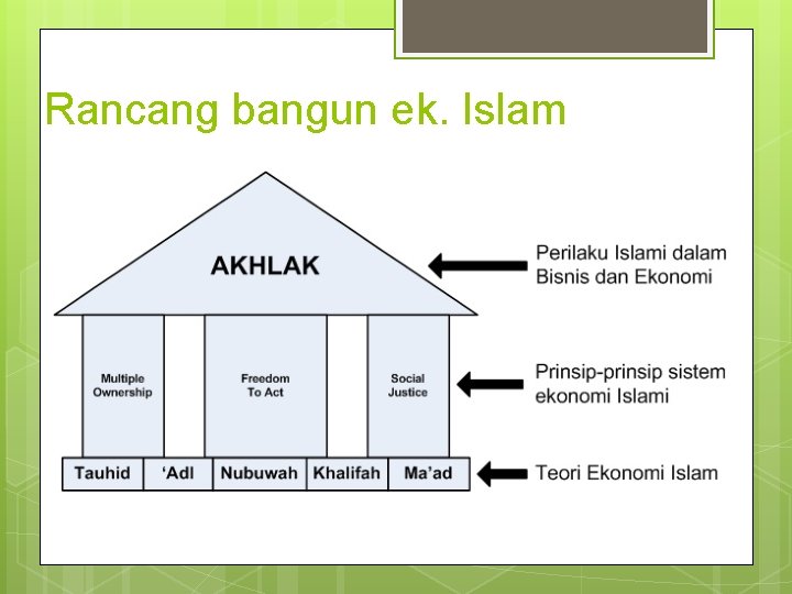 Rancang bangun ek. Islam 
