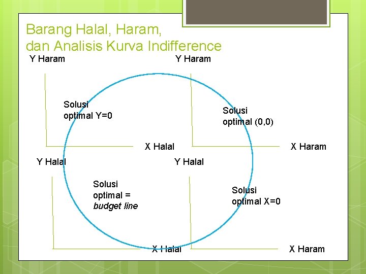 Barang Halal, Haram, dan Analisis Kurva Indifference Y Haram Solusi optimal Y=0 Solusi optimal