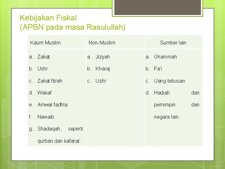 Kebijakan Fiskal (APBN pada masa Rasulullah) Kaum Muslim Non-Muslim a. Zakat a. Jizyah a.
