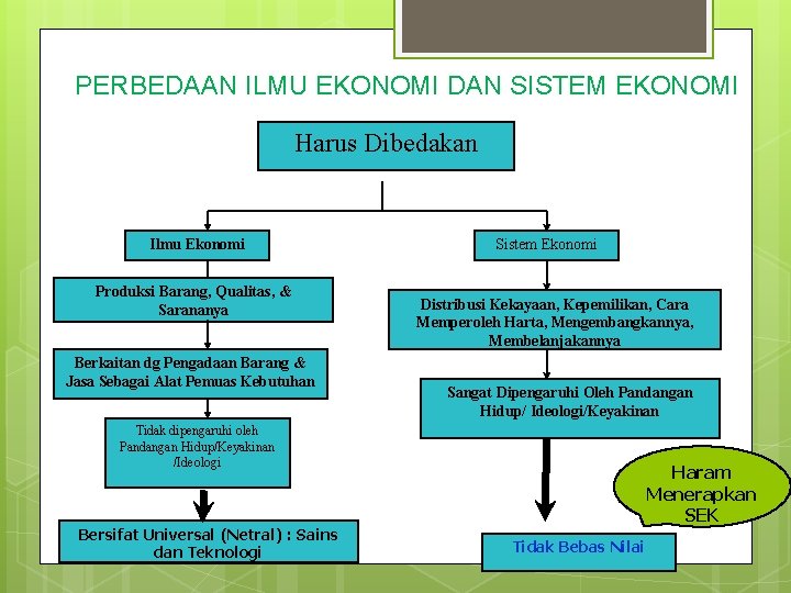PERBEDAAN ILMU EKONOMI DAN SISTEM EKONOMI Harus Dibedakan Ilmu Ekonomi Produksi Barang, Qualitas, &