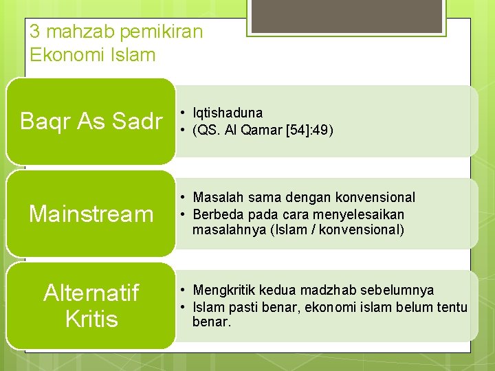 3 mahzab pemikiran Ekonomi Islam Baqr As Sadr Mainstream Alternatif Kritis • Iqtishaduna •
