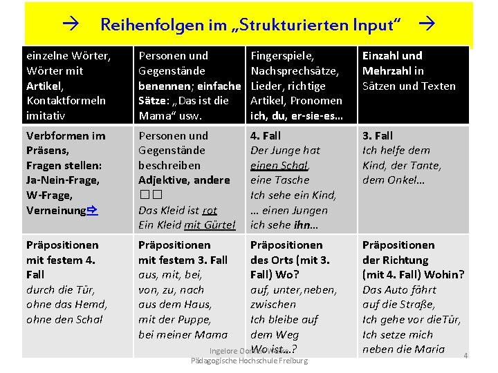  Reihenfolgen im „Strukturierten Input“ einzelne Wörter, Wörter mit Artikel, Kontaktformeln imitativ Personen und