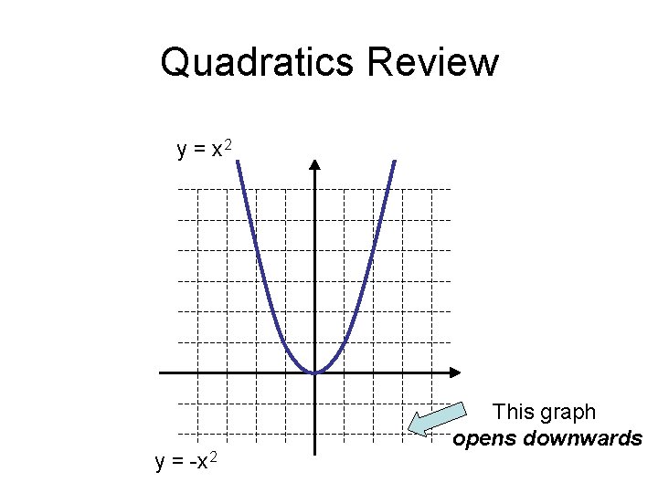 Quadratics Review y = x 2 y = -x 2 This graph opens downwards