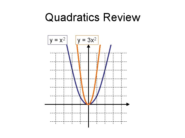Quadratics Review y = x 2 y = 3 x 2 