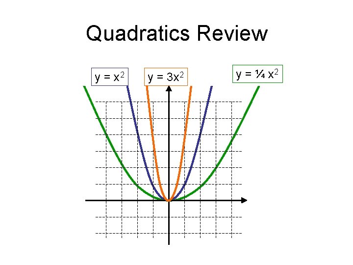 Quadratics Review y= x 2 y= 3 x 2 y = ¼ x 2