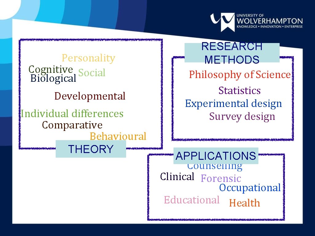 Personality Cognitive Social Biological Developmental Individual differences Comparative Behavioural THEORY RESEARCH METHODS Philosophy of Personality Cognitive Social Biological Developmental Individual differences Comparative Behavioural THEORY RESEARCH METHODS Philosophy of