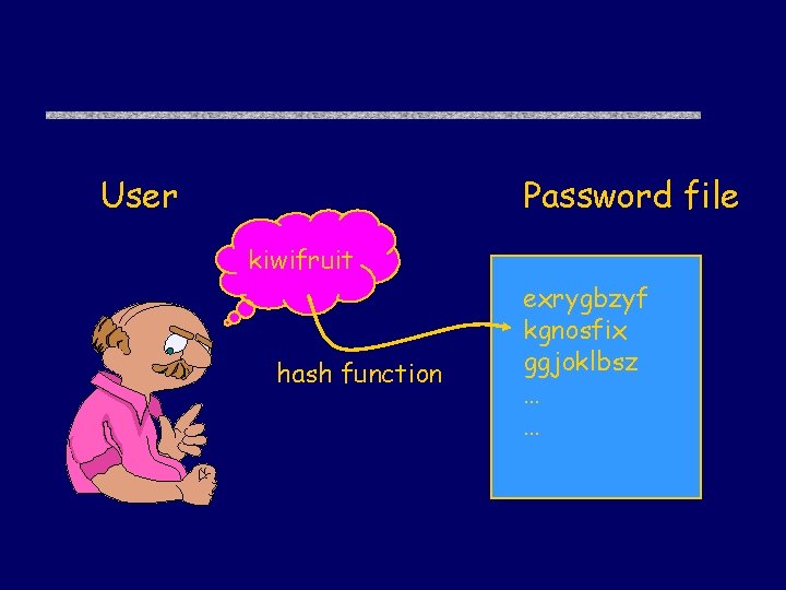 User Password file kiwifruit hash function exrygbzyf kgnosfix ggjoklbsz … … 