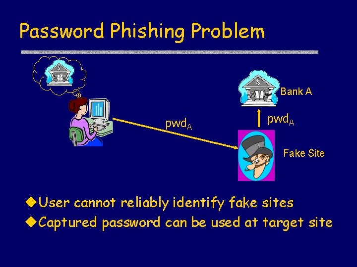 Password Phishing Problem Bank A pwd. A Fake Site u. User cannot reliably identify