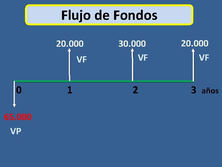 Flujo de Fondos 20. 000 VF 0 65. 000 VP 1 30. 000 VF