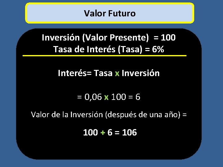 Valor Futuro Inversión (Valor Presente) = 100 Tasa de Interés (Tasa) = 6% Interés=